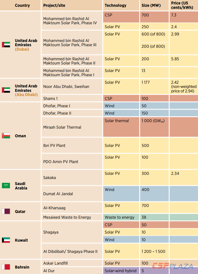 1547707326804892.png 圖:海灣合作委員會目前在推進的商業化可再生能源項目.png