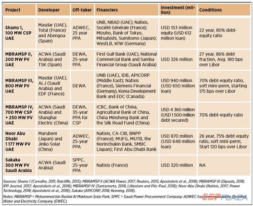 financing_details_of_large-scale-solar_projects_in_the_gcc_irena_january_2019 (1)_副本.jpg
