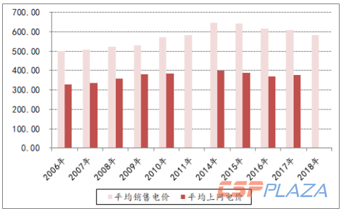 2006-2018年全國平均電價情況.png