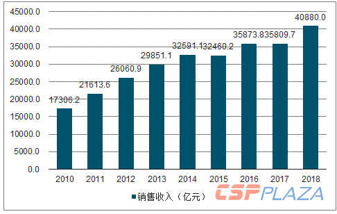 2010-2018年輸配電設備行業銷售收入趨勢.png