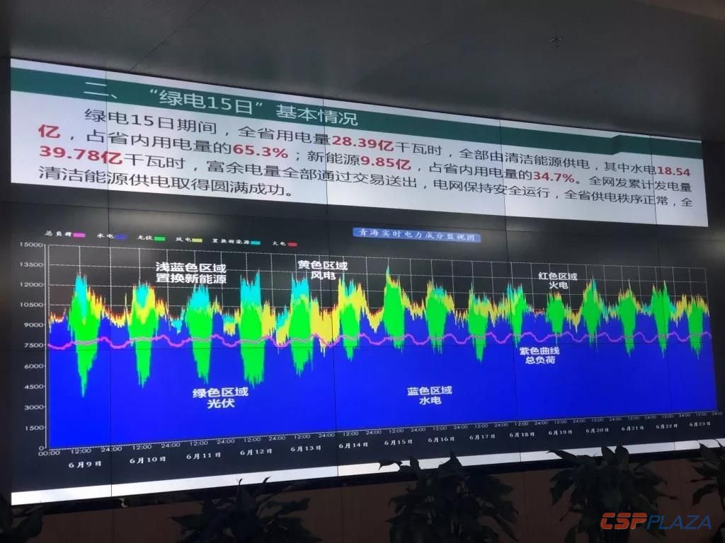 青海連續15日全清潔能源供電基本情況.jpg