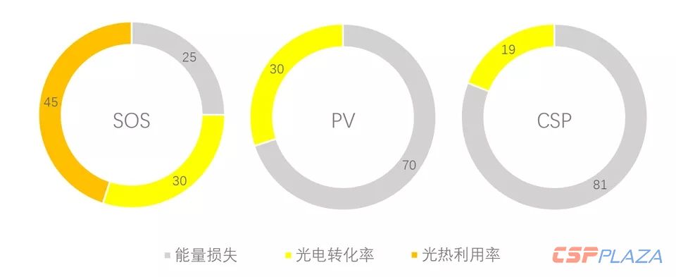 高效的熱電聯產——太陽能綜合利用效率達75%.webp.jpg