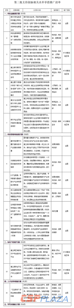 1582280918962751.png 國務院辦公廳關于推廣第三批支持創新相關改革舉措的通知(國辦發〔2020〕3號)_政府信息公開專欄.png