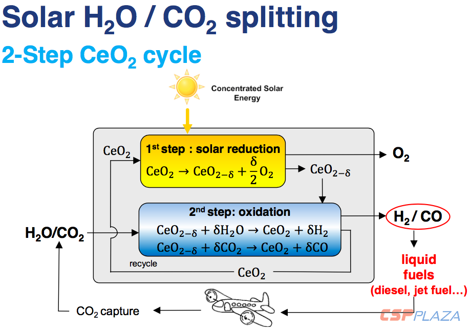 1585701049760414.png Concentrated-solar-H2OCO2-splitting-1.png