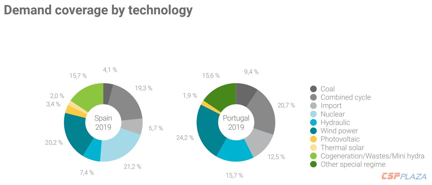 1594712298900302.jpg spain_portugal_power_demand_coverage_in_2019_omie.jpg