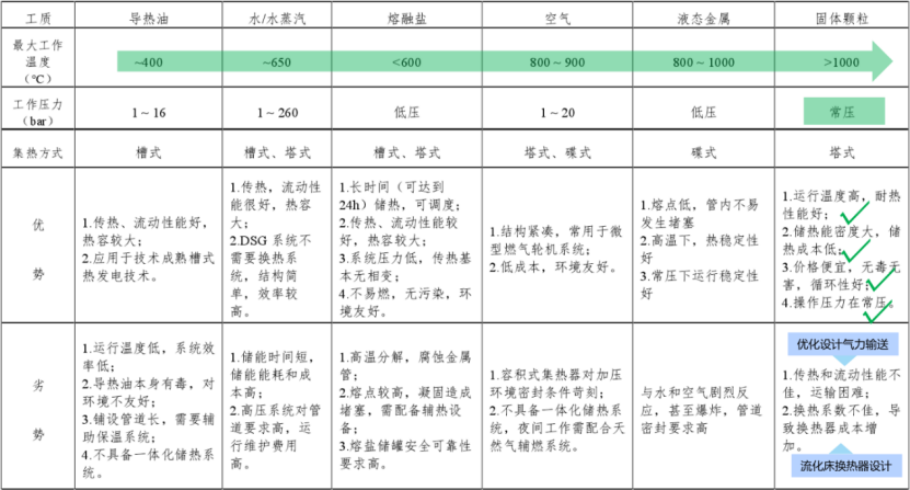1624970230741558.png 寬溫區、低成本、可模塊化!帶你深入了解固體顆粒儲放熱技術-李有霞修改579.png