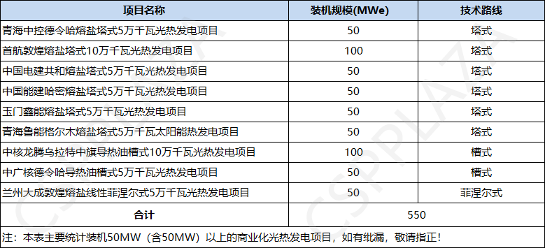 國內已投運大型光熱電站.png