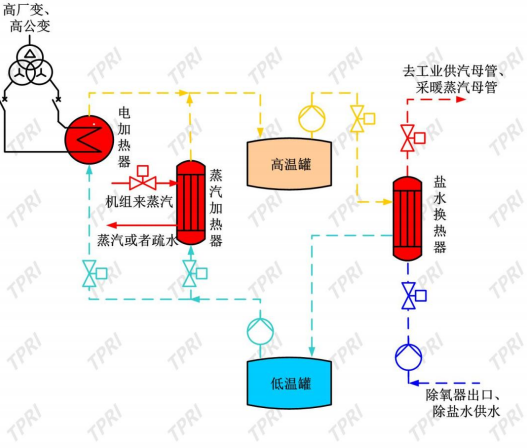 西安熱工院王偉：熔鹽儲熱耦合煤電機組的創新實踐與經濟效益分析-ww1931.png