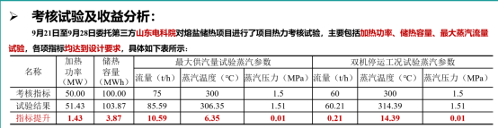 西安熱工院王偉：熔鹽儲熱耦合煤電機組的創新實踐與經濟效益分析-ww3168.png