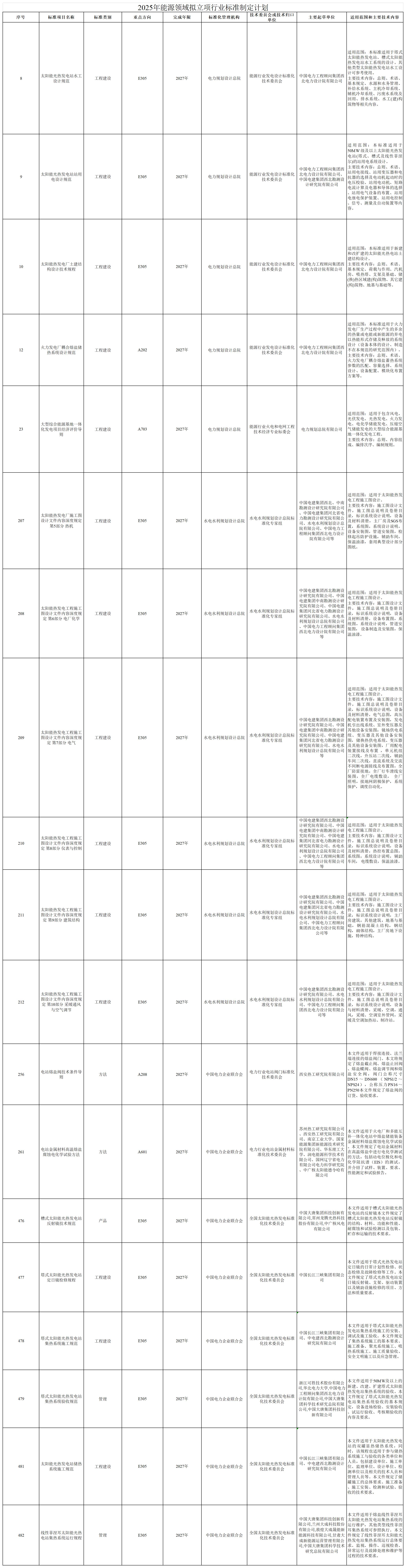 2025年能源領域擬立項行業標準制定計劃_Sheet1(1).jpg