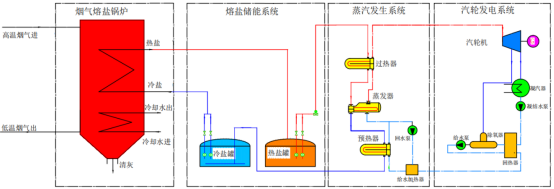 可勝技術楊義：熔鹽儲熱——破局零碳園區能源困局的關鍵鑰匙1161.png